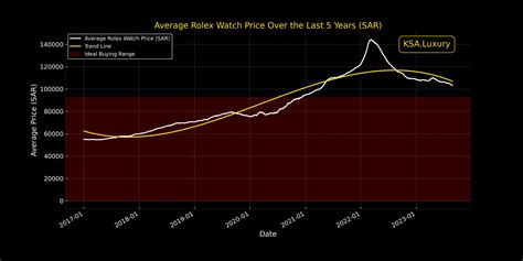 rolex value trends.